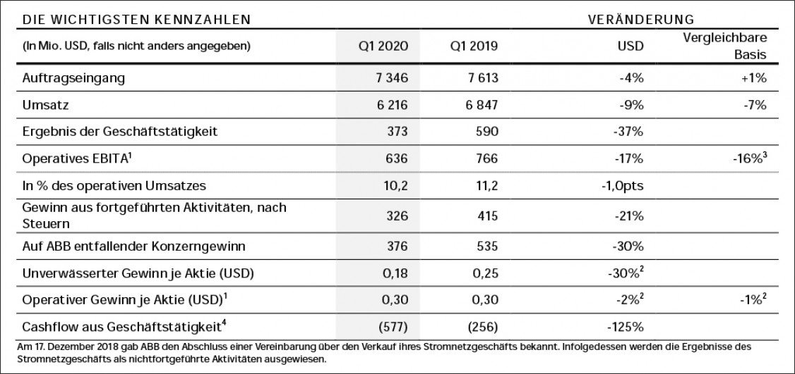 2020-04-28_PM ABB_Ergebnisse Q1-2020-press-release-German-1