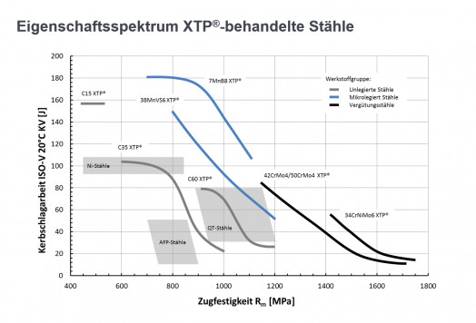 Bild 3 - Diagramm Eigenschaftsspektrum XTP®-Stähle - Quelle Steeltec
