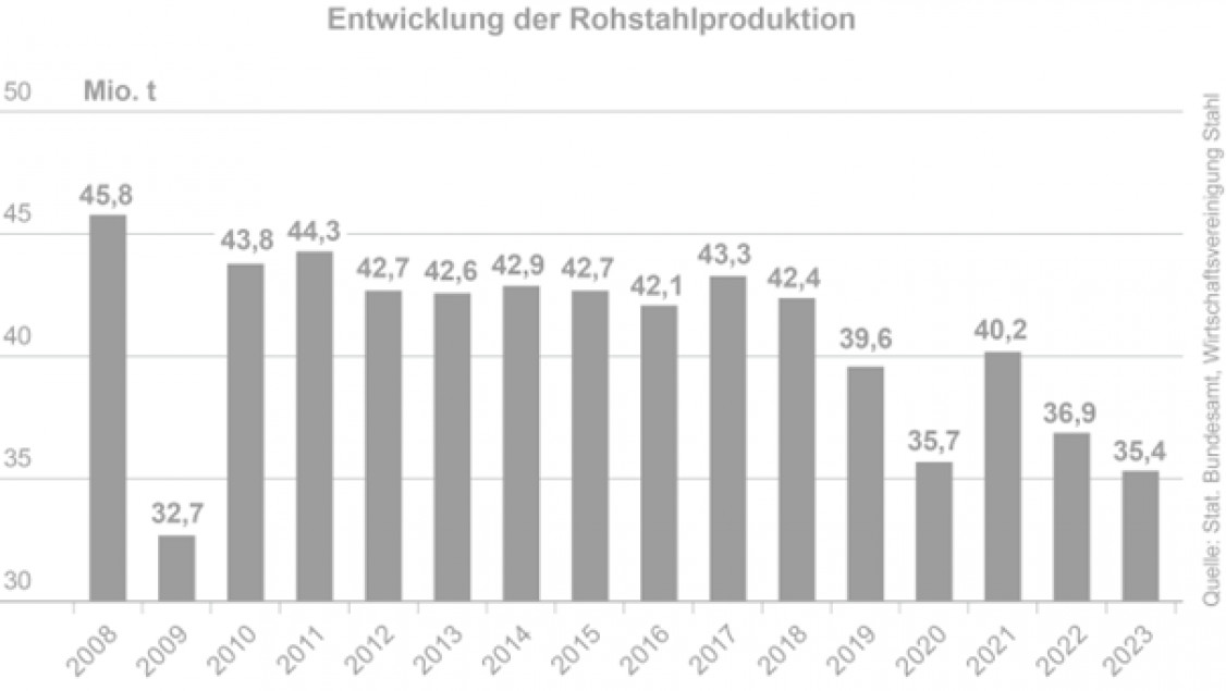 202401_Rohstahlerzeugung_Deutschland_2008_2023